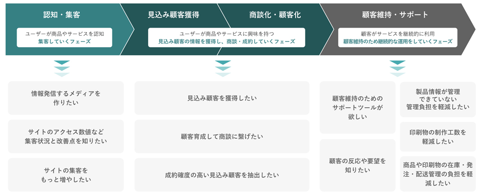 最適なメディアで企業様マーケティング活動をトータルサポート