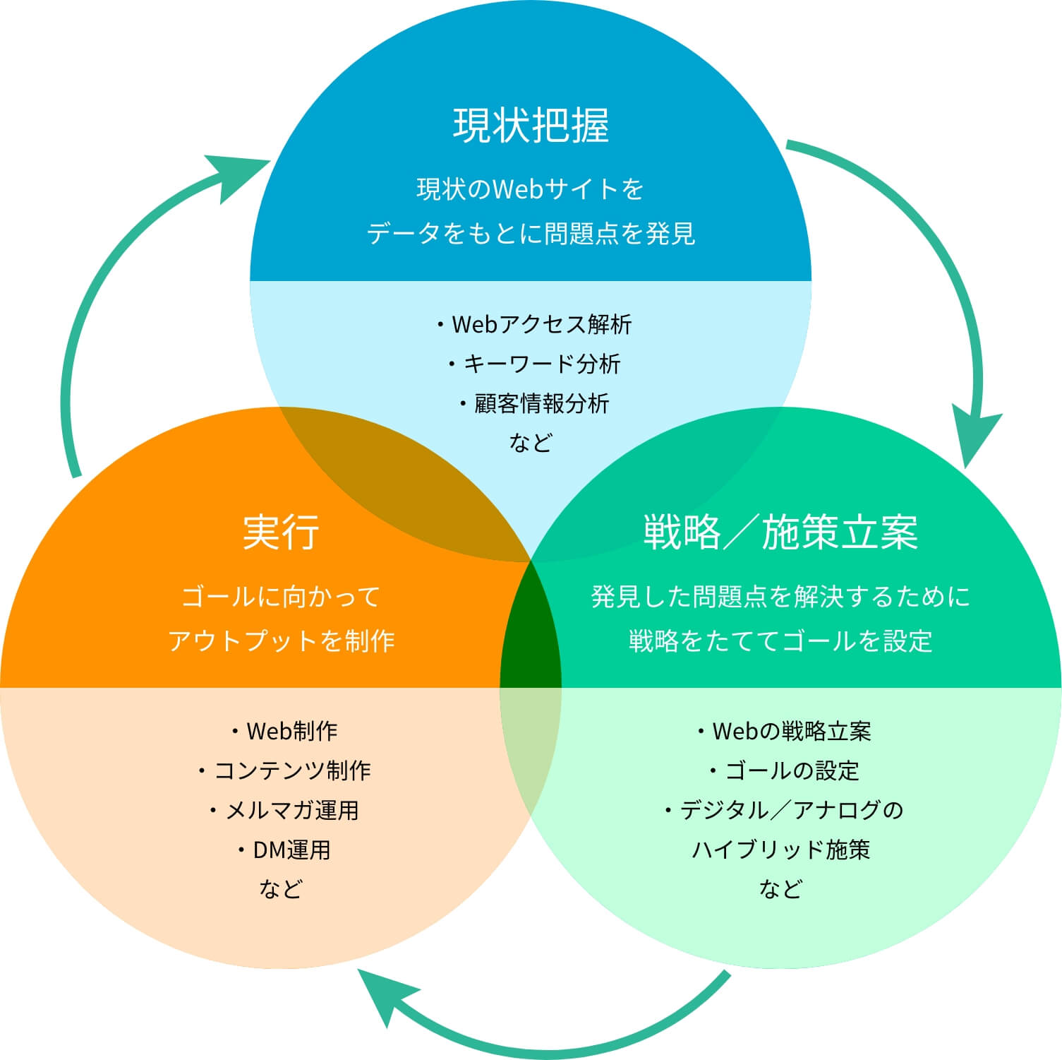 最適なメディアで企業様マーケティング活動をトータルサポート