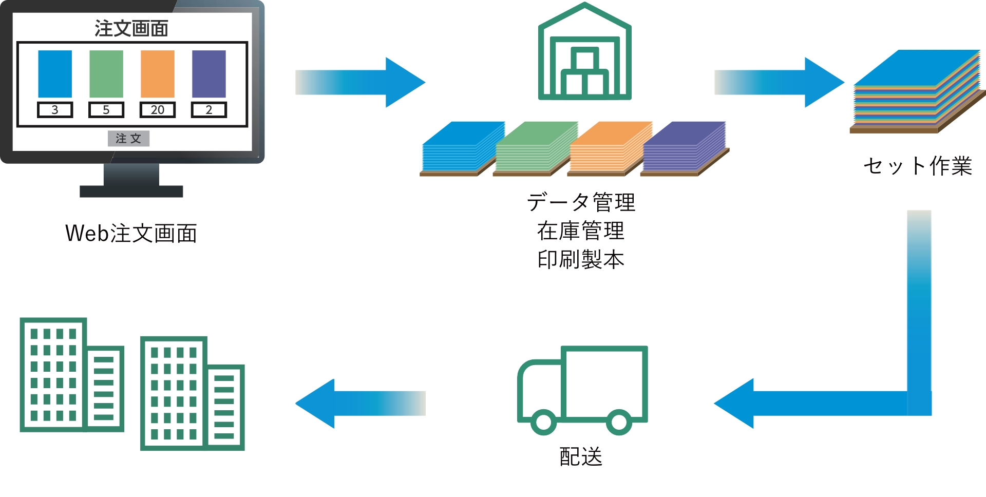 印刷物を作成・管理されるお客様の工数軽減とコスト削減を実現