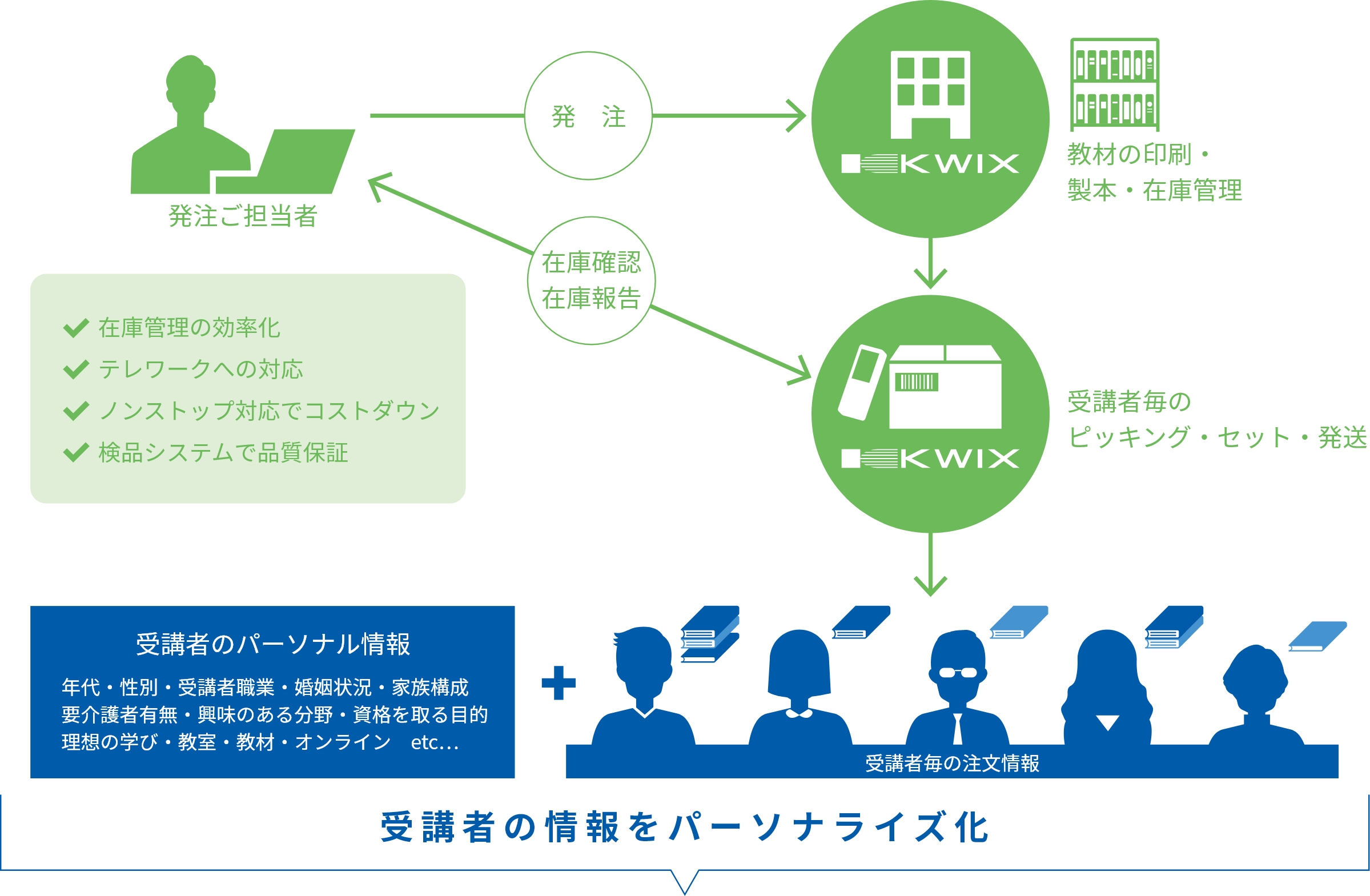 通信教育事業者様の場合