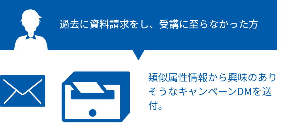 類似属性情報をもとにしたキャンペーンDMの発送