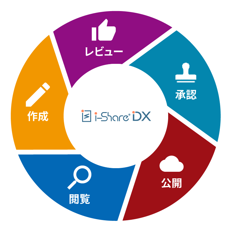 標準化と改善を続けるための