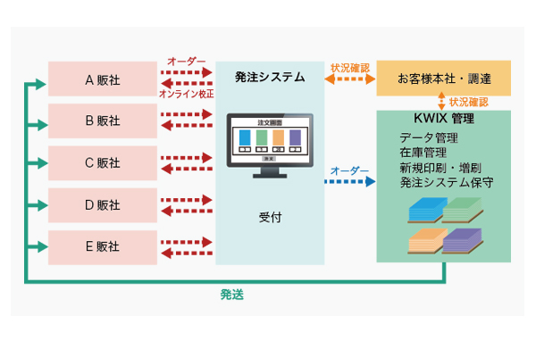 多品種の販促ツールのデータ製作・発注管理と発送業務の業務低減