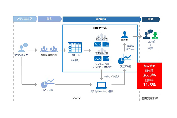 MAツールによる名刺活用で非対面接触数アップ