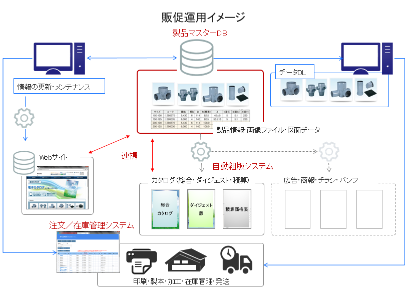 販促トータルソリューションで業務効率化