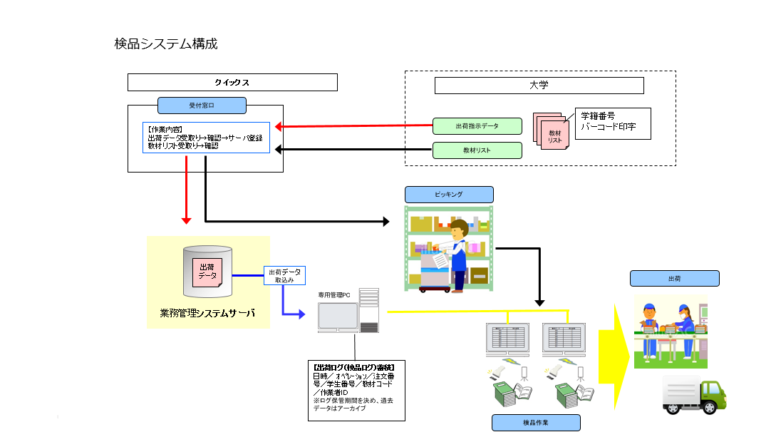 大学の通信教育テキスト制作から、発送までをトータルでサポート