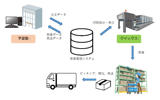 商品別在庫管理で物流コスト削減