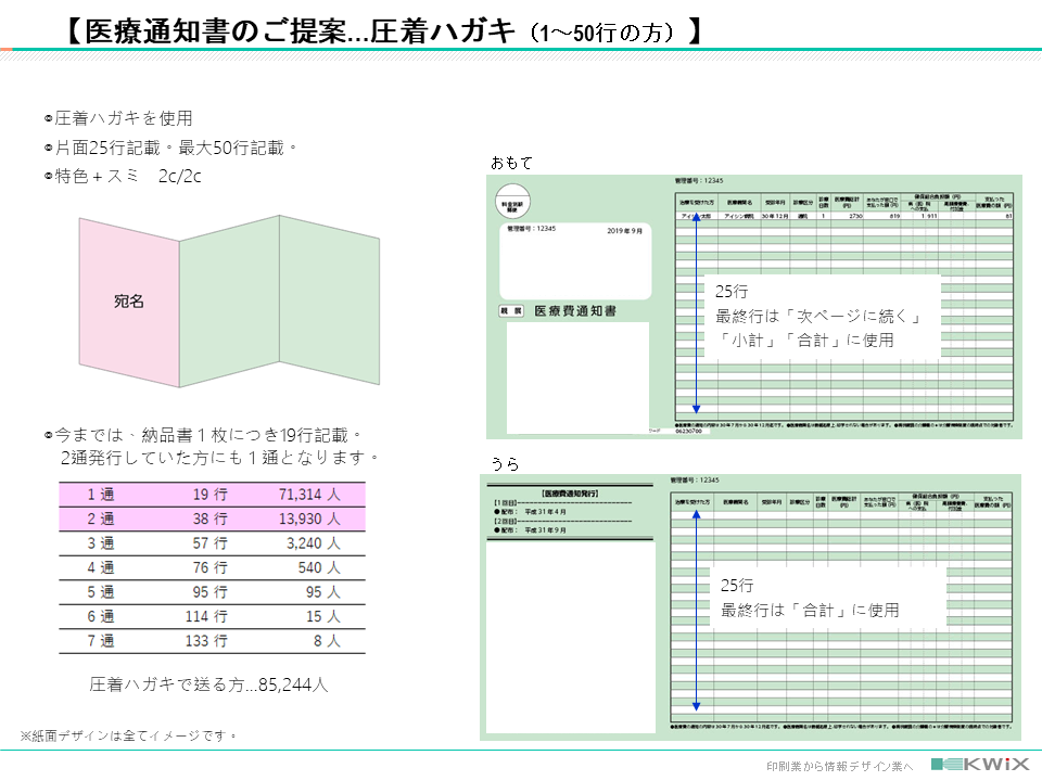 医療費通知書の療養掲載行を増やし、発送枚数（コスト）を減らしましょう！