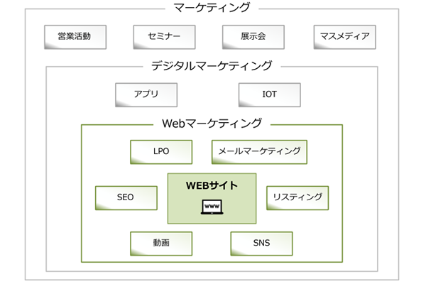 【Webマーケティングコラム：第1回】Webマーケティングとは？