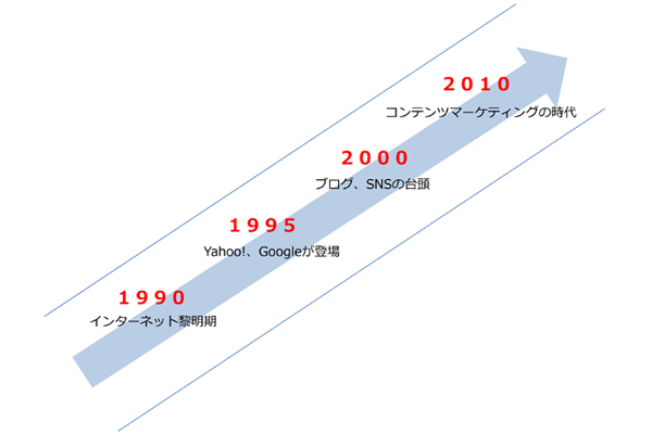 【Webマーケティングコラム:第2回】Webマーケティングの歴史