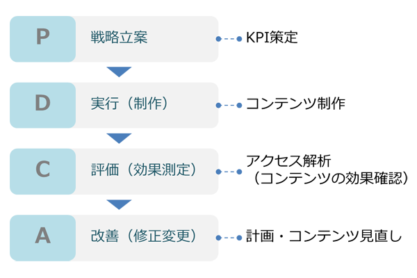 【Webマーケティングコラム：第4回】コンテンツマーケティングの進め方