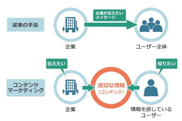 【Webマーケティングコラム：第5回】マーケティングに効果的なコンテンツ制作とは