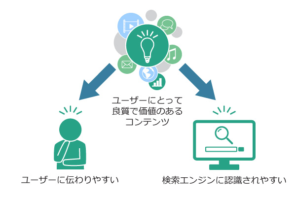 【Webマーケティングコラム：第6回】SEOを意識したコンテンツ作り