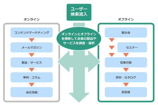 【Webマーケティングコラム：第8回】オンラインとオフラインを組み合わせたマーケティング施策