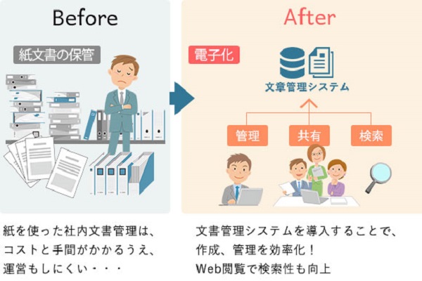 文書管理システムでISO文書や作業手順書を電子化。社内文書の作成と運用をスムーズに！