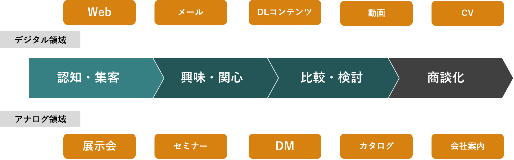 デジタル施策とアナログ施策を組み合わせ、認知・集客、興味・関心、比較・検討、商談化のプロセスに沿って最適なメディア戦略を立案、制作します。