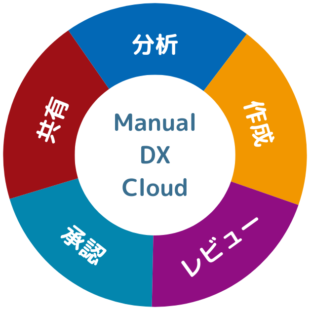 標準化と改善を続けるための