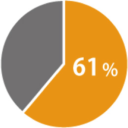 機械・電気・精密機器分野:61%のグラフ