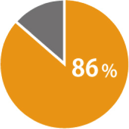 医薬・化学・食品分野:86%のグラフ