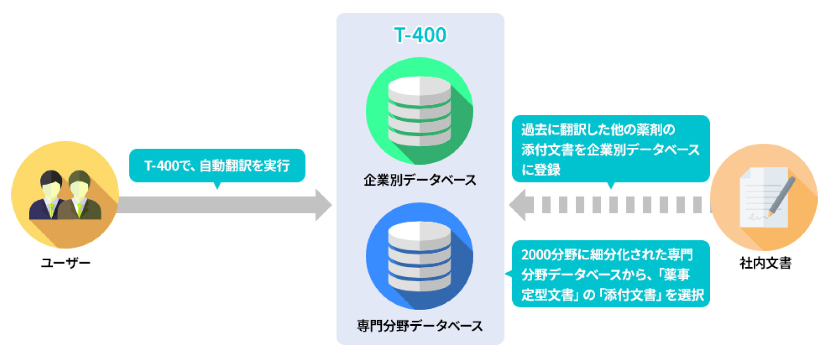 翻訳の仕組み