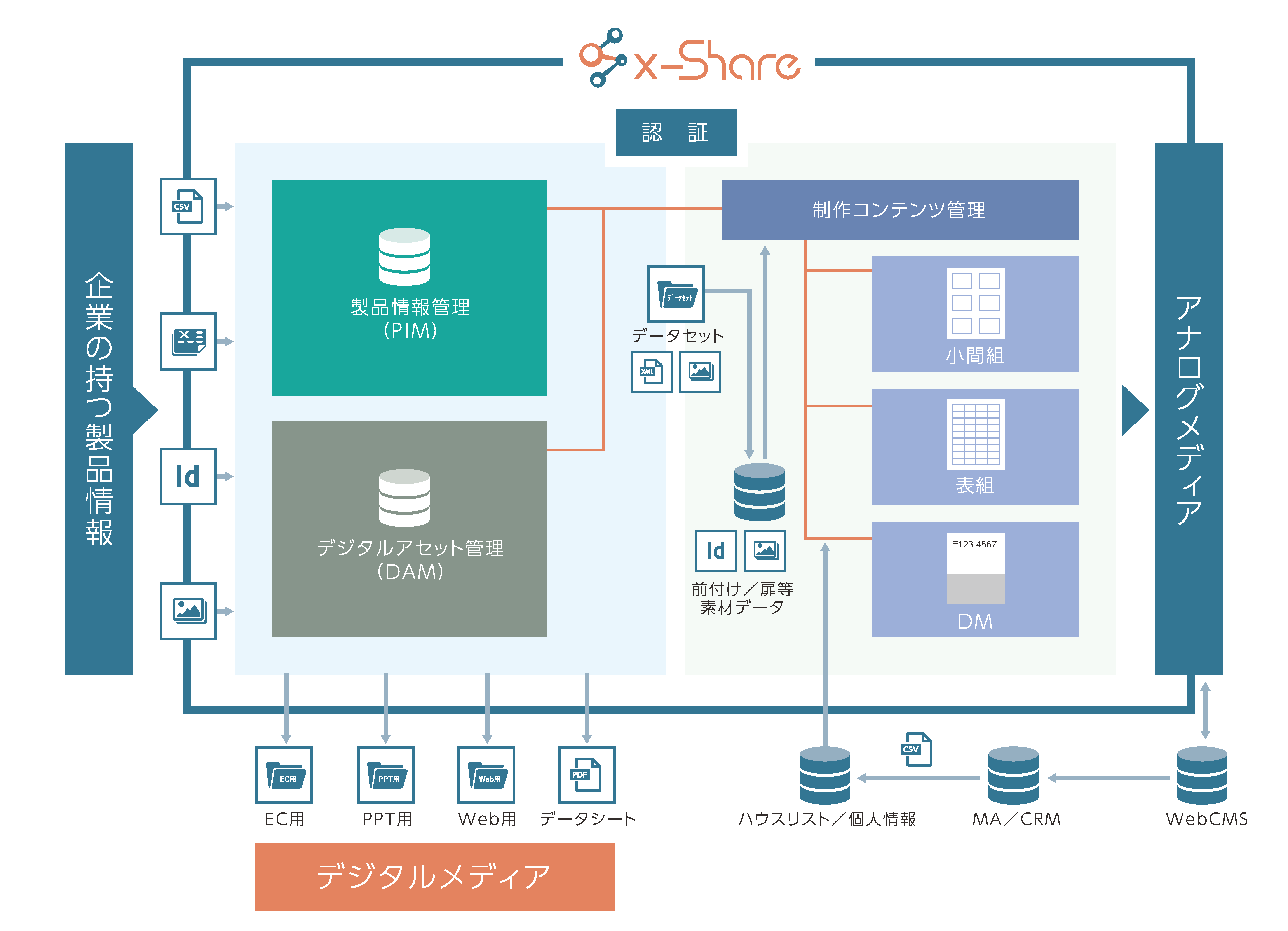 システム構成概念